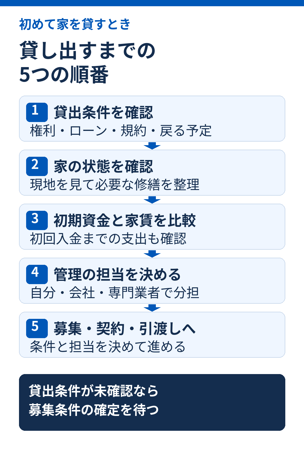 案内図を整理する5段階。貸出条件を確認、現地を見て修繕を整理、初期資金と家賃を比較、管理担当を決める、募集・契約・引渡しへ。