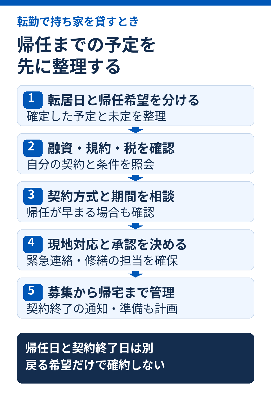 帰任までの予定を整理する5段階。転居日と帰任の希望を分ける、融資・規約・税を確認、契約方式と期間を相談、現地対応と承認を決める、募集・終了通知・帰宅準備の予定を管理。