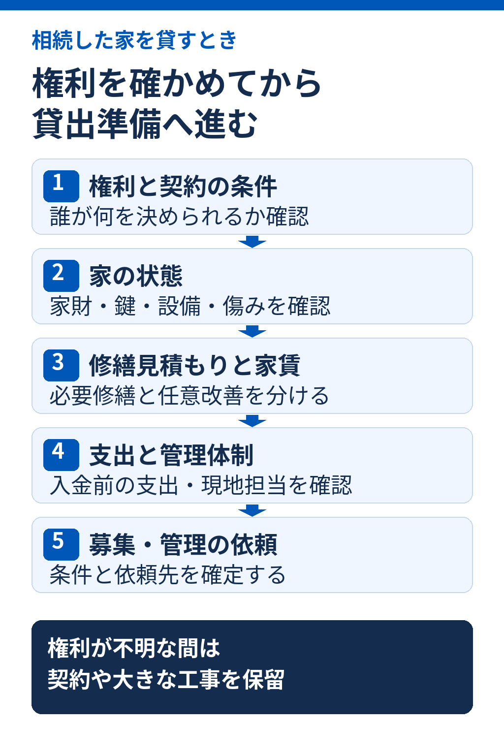 相続した家を貸す前に、権利、現況、見積もり、費用と管理、依頼先の順で確認する図