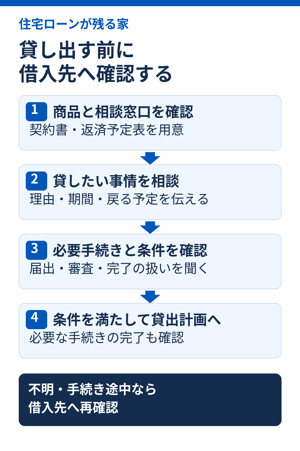 住宅ローンの商品と窓口を確かめ、借入先への相談と必要手続きを経て貸出計画を進める図