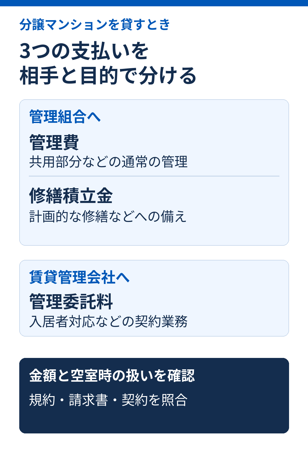 管理組合へ払う管理費と修繕積立金、賃貸管理会社へ払う管理委託料を分けた図