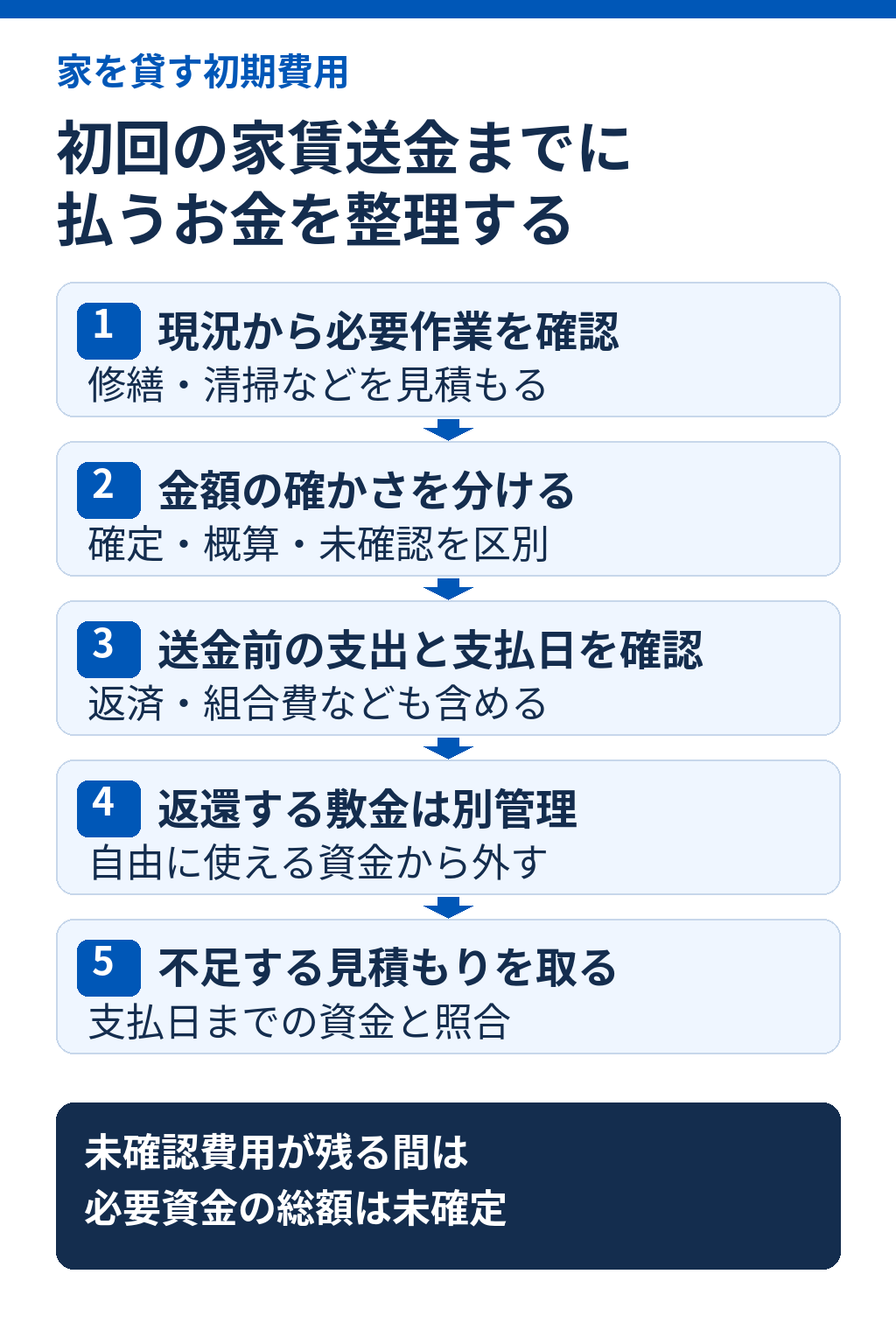 支払の順番を整理する5段階。現況から必要作業を特定、確定・概算・未確認に分ける、入金前の支出と支払日を確認、預り金を使える資金から外す、不足見積もりを取って判断。