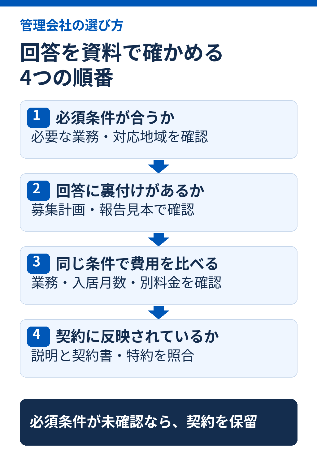 会社の回答を資料で確かめる4段階。必須条件を確認し、回答の裏付け、費用、契約の順に比較する。