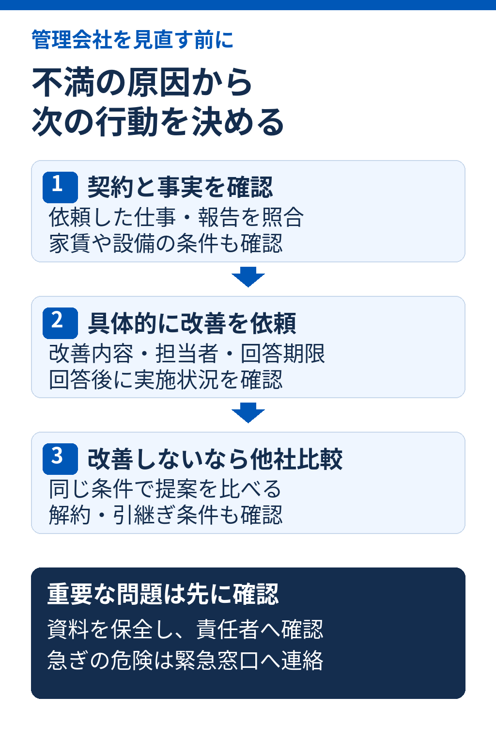 管理会社を見直す前に、契約と事実を確認し、改善内容・担当者・回答期限を決めて依頼する。改善しなければ他社を比較し、解約と引継ぎ条件を確認する。重要な問題は資料を保全して責任者へ、急ぎの危険は緊急窓口へ連絡する。