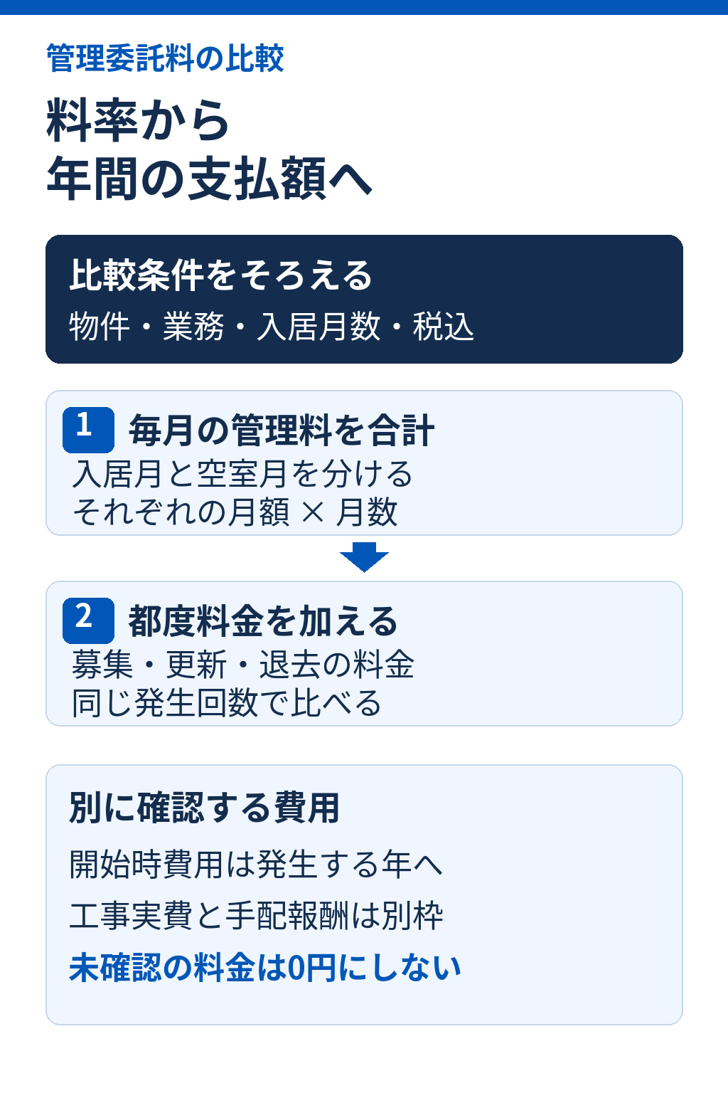 管理委託料を年間で比較する手順。同じ条件の税込月額に空室と都度料金を加え、開始時費用と工事費を分け、未確認の料金は保留する。