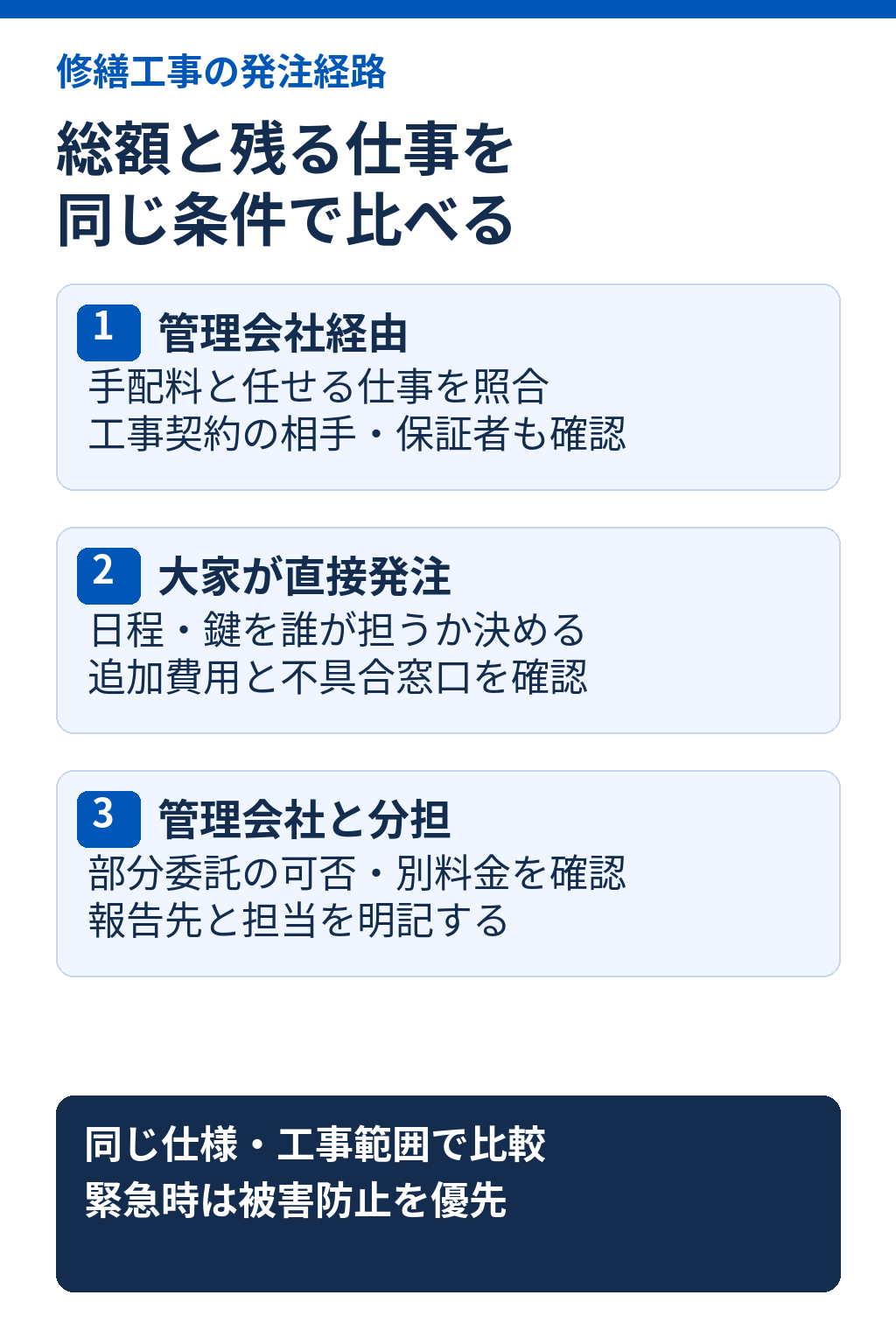 修繕工事は同じ仕様・工事範囲で、税込総額と大家に残る仕事を比較する。管理会社経由は手配料と業務、工事契約の相手と保証者を確認。直接発注は日程・鍵の担当、追加費用、不具合窓口を確認。分担するなら部分委託の可否、別料金、報告先を明記する。緊急時は被害防止を優先する。