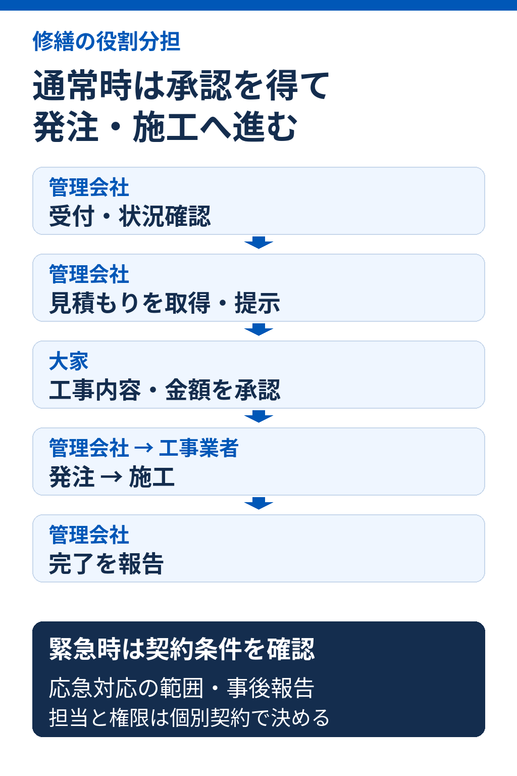 修繕を任せるときの承認と実施の分担。通常は見積もりを大家が承認してから発注。緊急時は契約で定めた対応と事後報告を確認する。