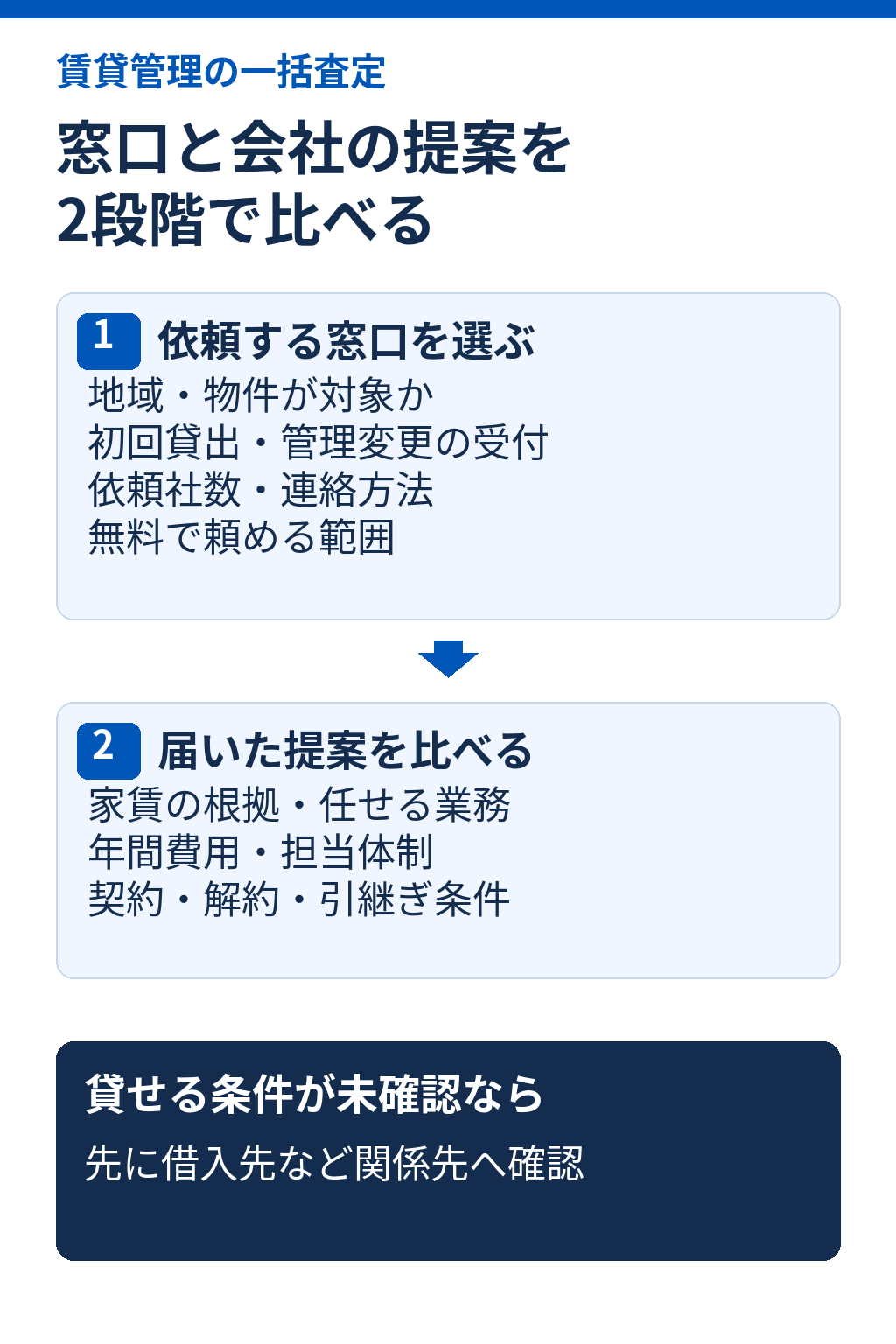 一括査定の窓口は地域・物件・依頼条件で選び、届いた管理会社の提案は家賃の根拠・業務・費用・契約条件で比較する。
