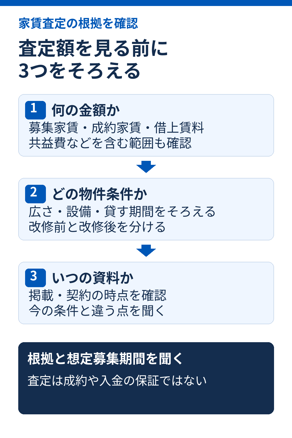 家賃査定の根拠を、金額の種類・物件条件・資料時点の3点で確かめる図