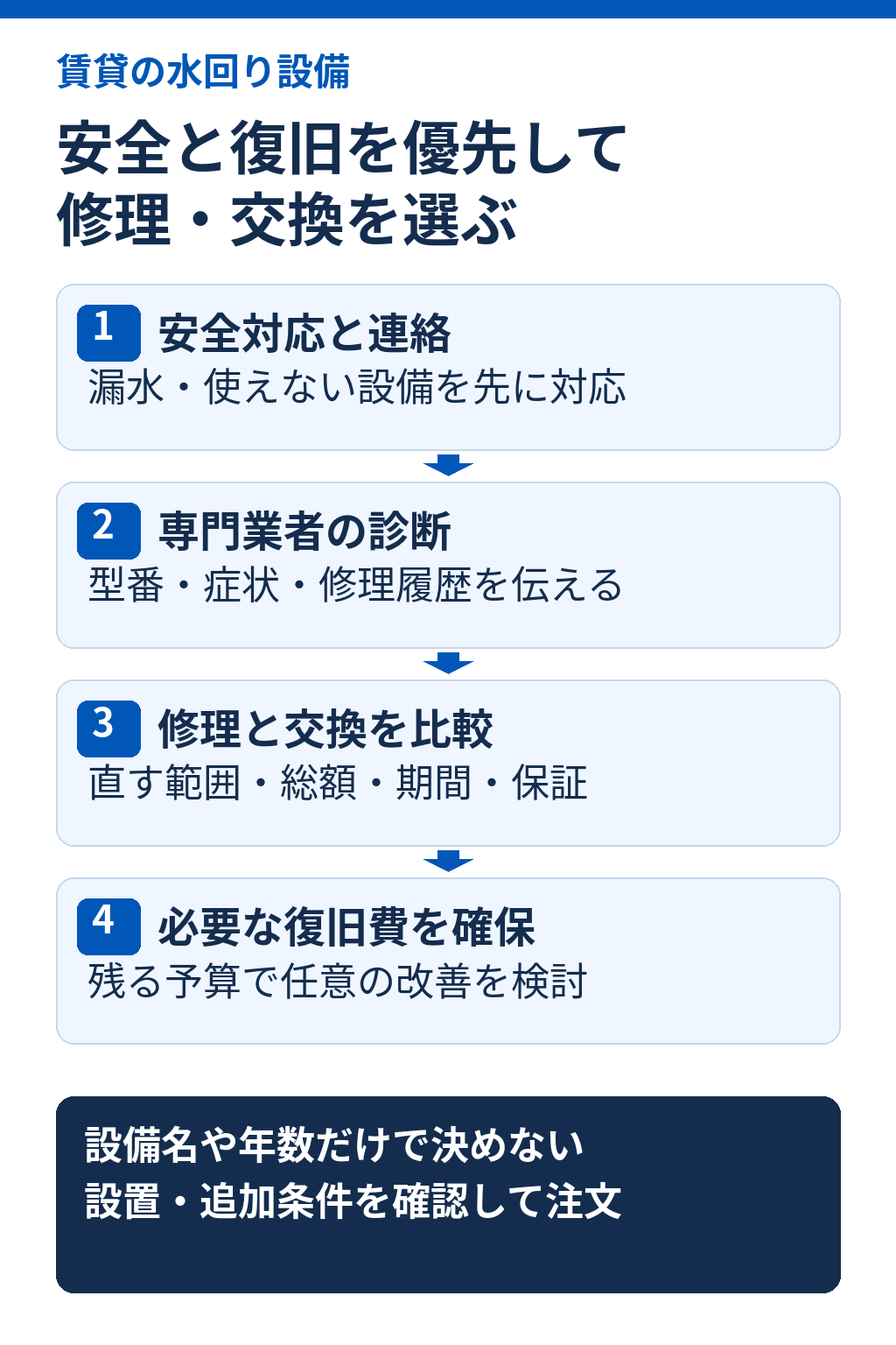 賃貸の水回りは、安全対応と管理窓口への連絡、専門業者の診断、修理と交換の比較、必要な復旧費の確保の順に進める。直す範囲、総額、使えない期間、保証を比べ、残る予算で任意改善を検討する。設備名や年数だけで決めず、設置可能性と追加条件を確認して注文する。