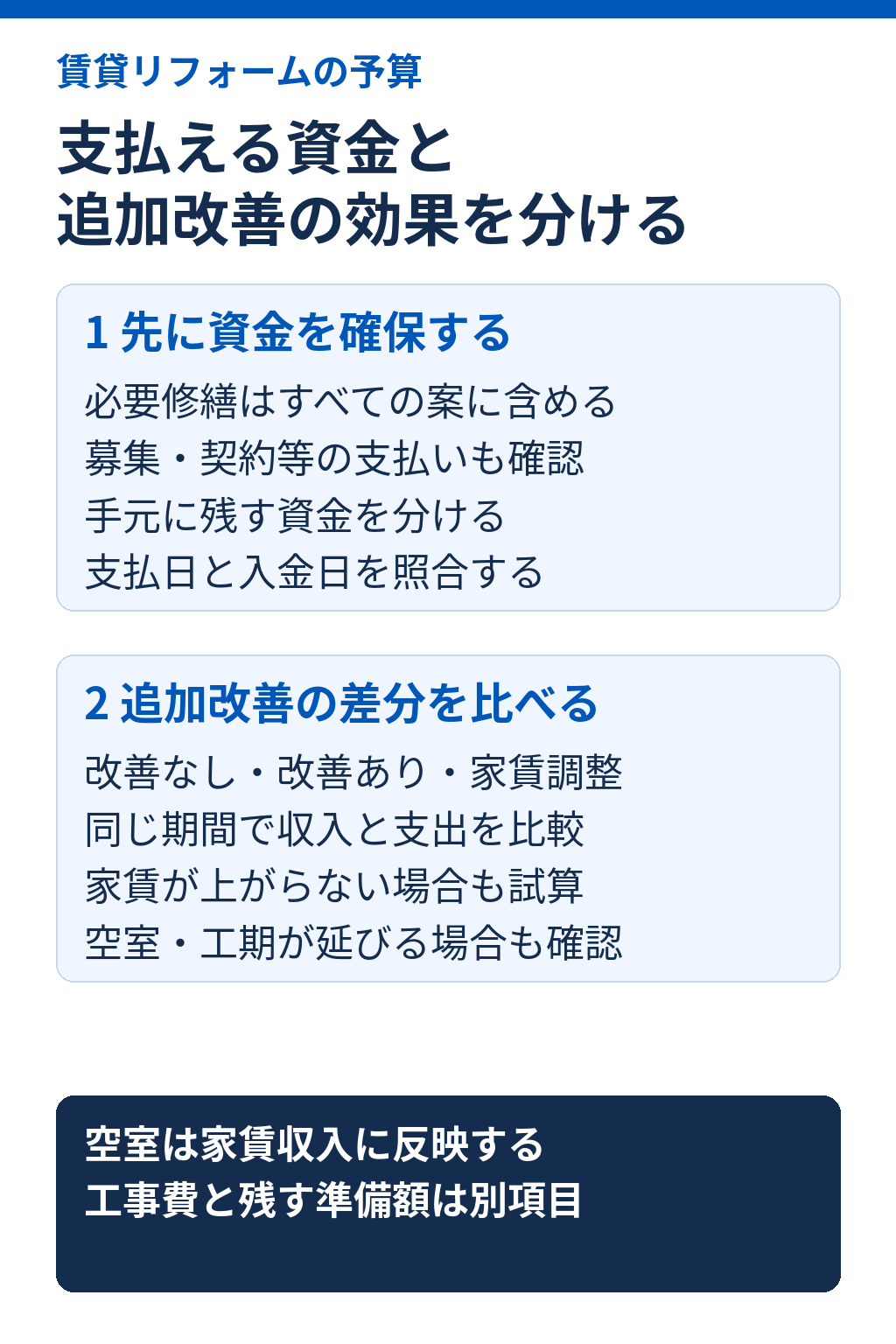 リフォーム予算は、必要修繕、募集・契約の支払い、手元に残す資金を確保し、支払日と入金日を確認する。その後、追加改善なし、追加改善あり、家賃調整を同じ期間で比較する。家賃増なしと空室・工期延長も試算する。空室を収入へ反映して二重計上を避け、工事費と準備額を分ける。