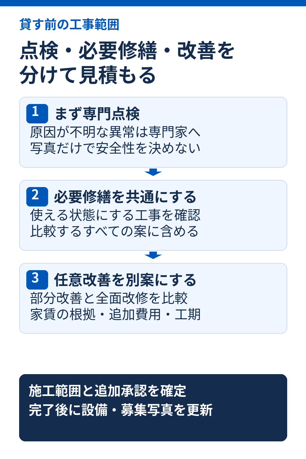 貸す前の工事は、専門点検、必要修繕、任意改善に分ける。原因不明の異常は専門家へ確認し、必要修繕をすべての案へ含める。任意改善は部分改善と全面改修を別案にし、家賃根拠、追加費用、工期を比べる。施工範囲と追加承認を確定し、工事完了後に設備情報と募集写真を更新する。