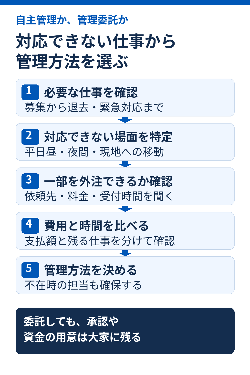 自主管理と管理委託を、業務・対応時間・現地対応・費用の順に比較する5段階の流れ