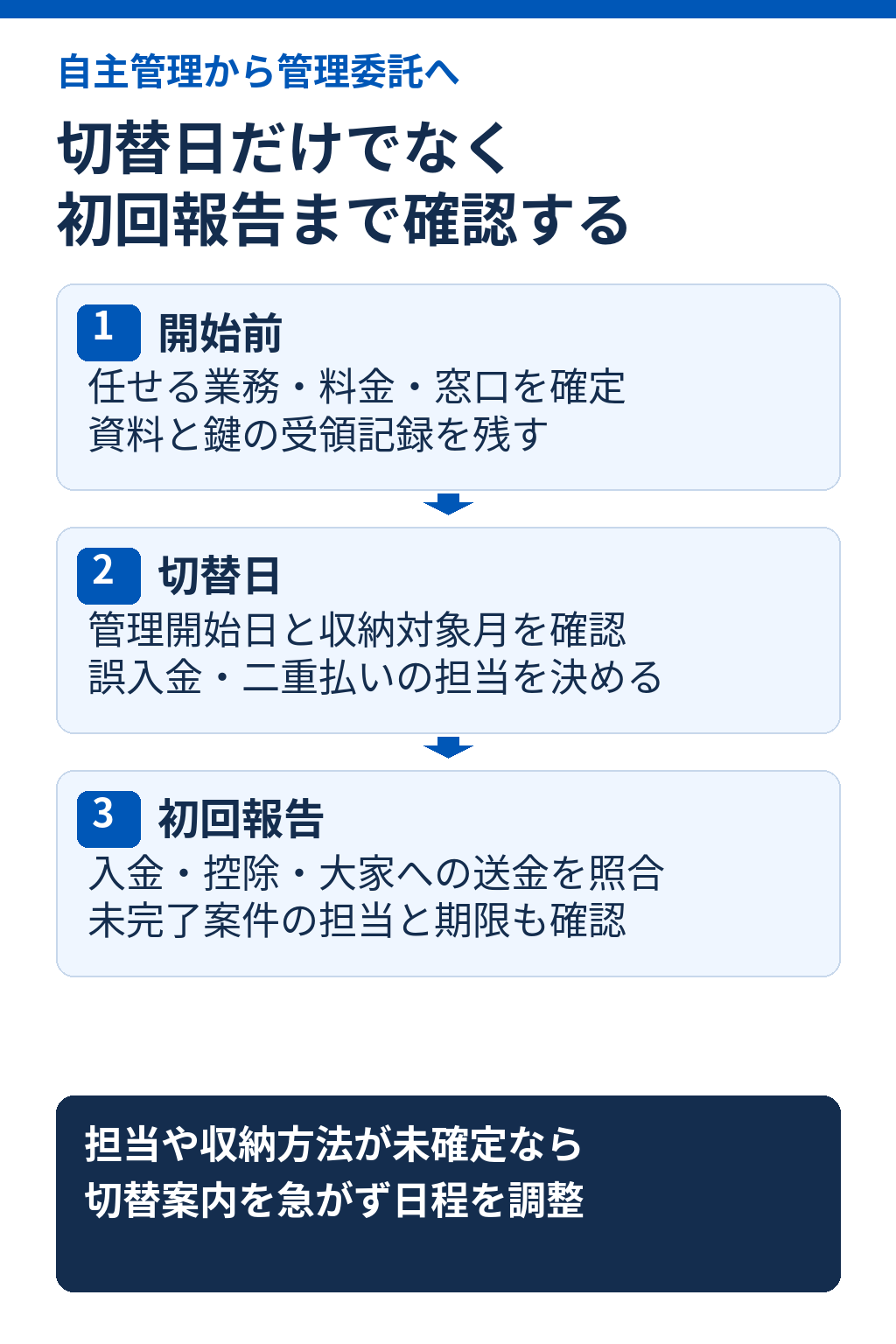 自主管理から管理委託への切替は、開始前に業務・料金・窓口を確定し、資料と鍵の受領を記録する。切替日は管理開始日と家賃の収納対象月を分け、誤入金や二重払いの担当を決める。初回報告では入金・控除・送金を照合し、未完了案件の担当と期限も確認する。担当や収納方法が未確定なら案内を急がず日程を調整する。