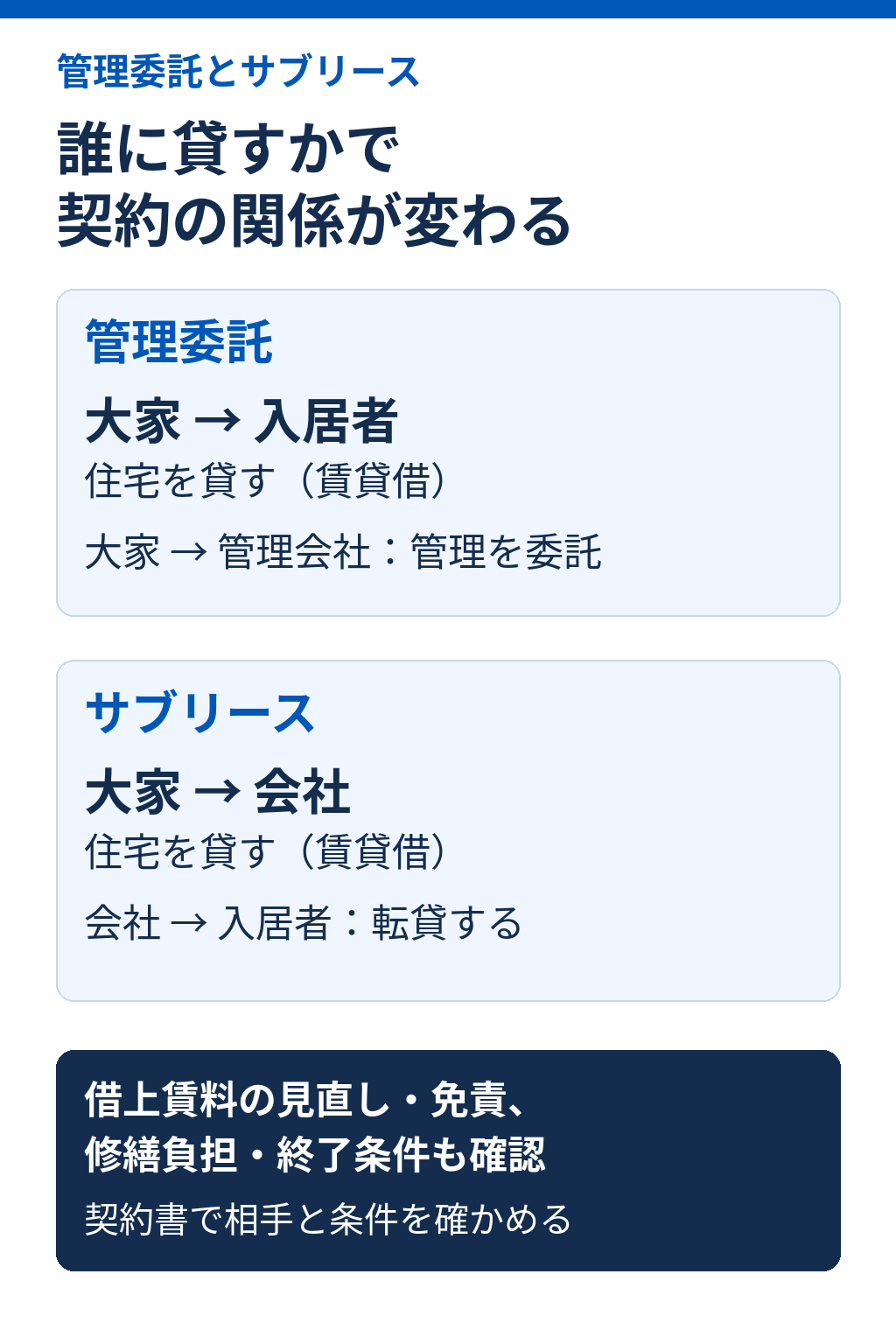 管理委託は大家が入居者に貸し、サブリースは大家が会社に貸して会社が転貸する契約関係