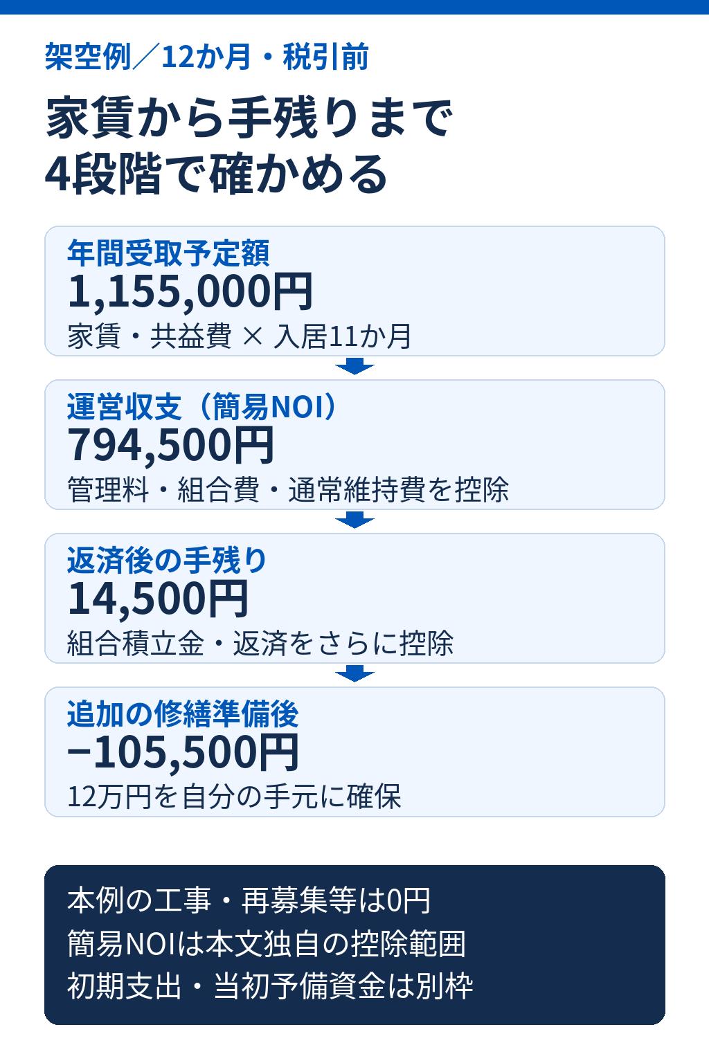 架空の区分マンションの12か月収支。年間受取115万5,000円から通常費用を引いた簡易NOIは79万4,500円。組合の修繕積立金とローン返済後は1万4,500円。さらに修繕用12万円を確保すると10万5,500円不足する。すべて税引前。